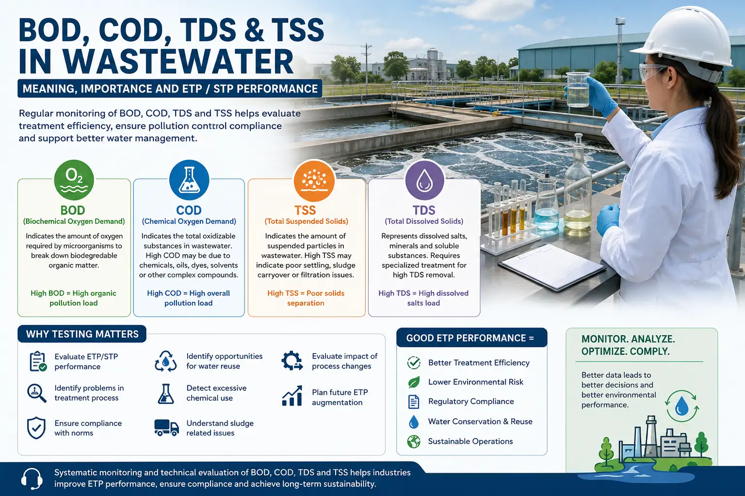 BOD COD TDS and TSS wastewater parameters for ETP performance