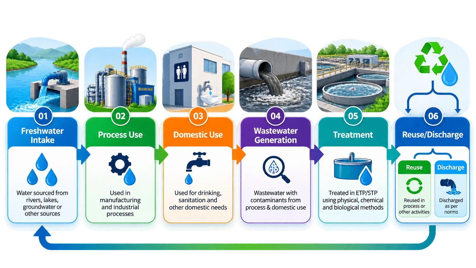 Freshwater intake to wastewater treatment and reuse discharge process flow