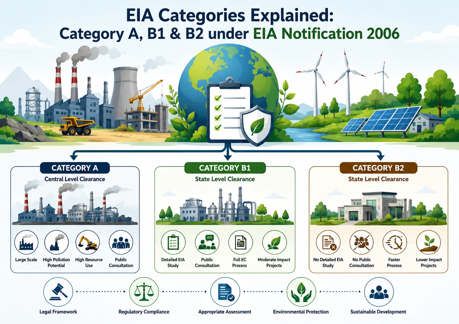 EIA Project Categorization under Environmental Clearance Process in India – Category A, B1 and B2 Classification Guide